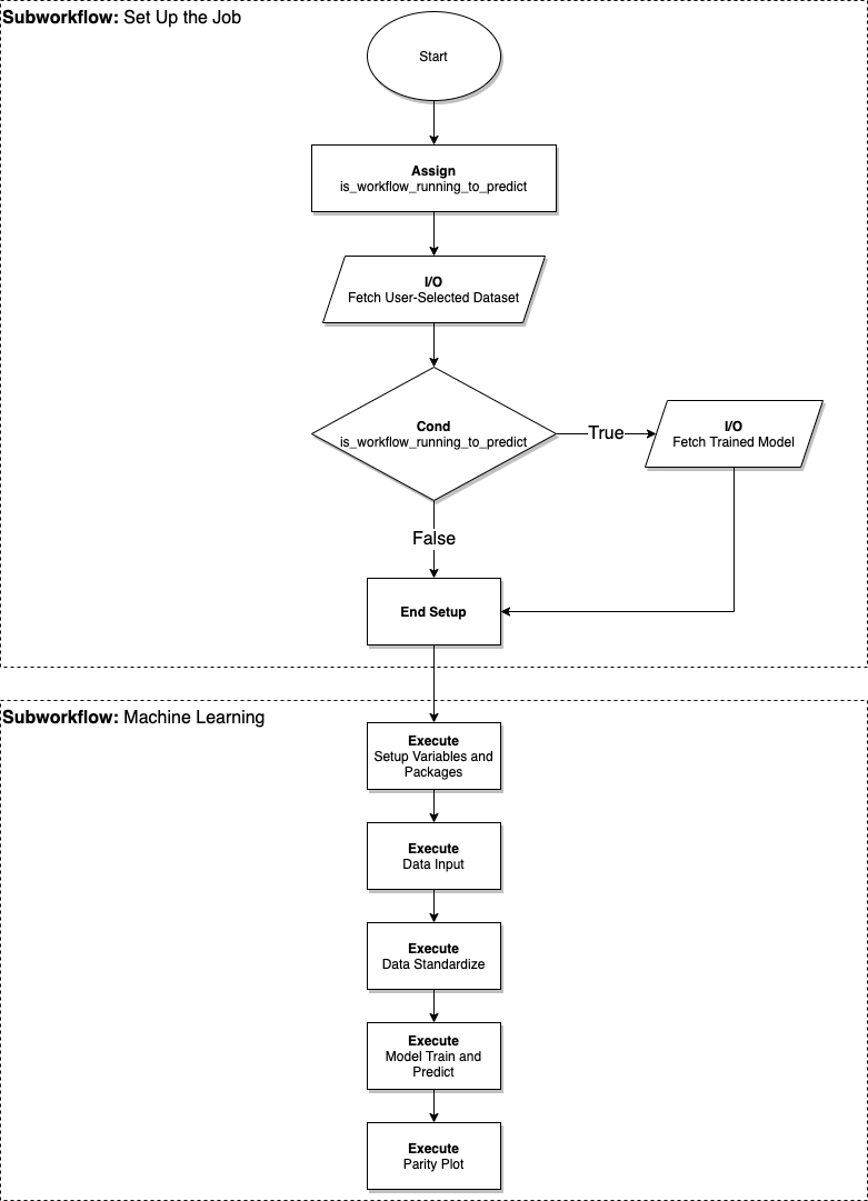 Machine Learning Subworkflow Diagram with Automated Calculation Setup and Pipeline Machine Learning Subworkflow Diagram with Automated Calculation Setup and Pipeline
