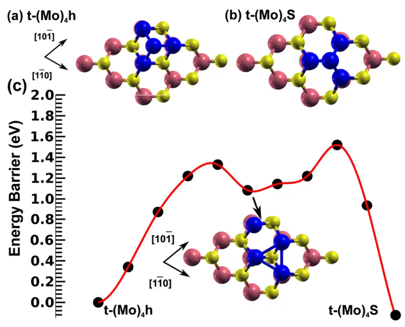 Pt island formation on MoS2 Pt Island on MoS2