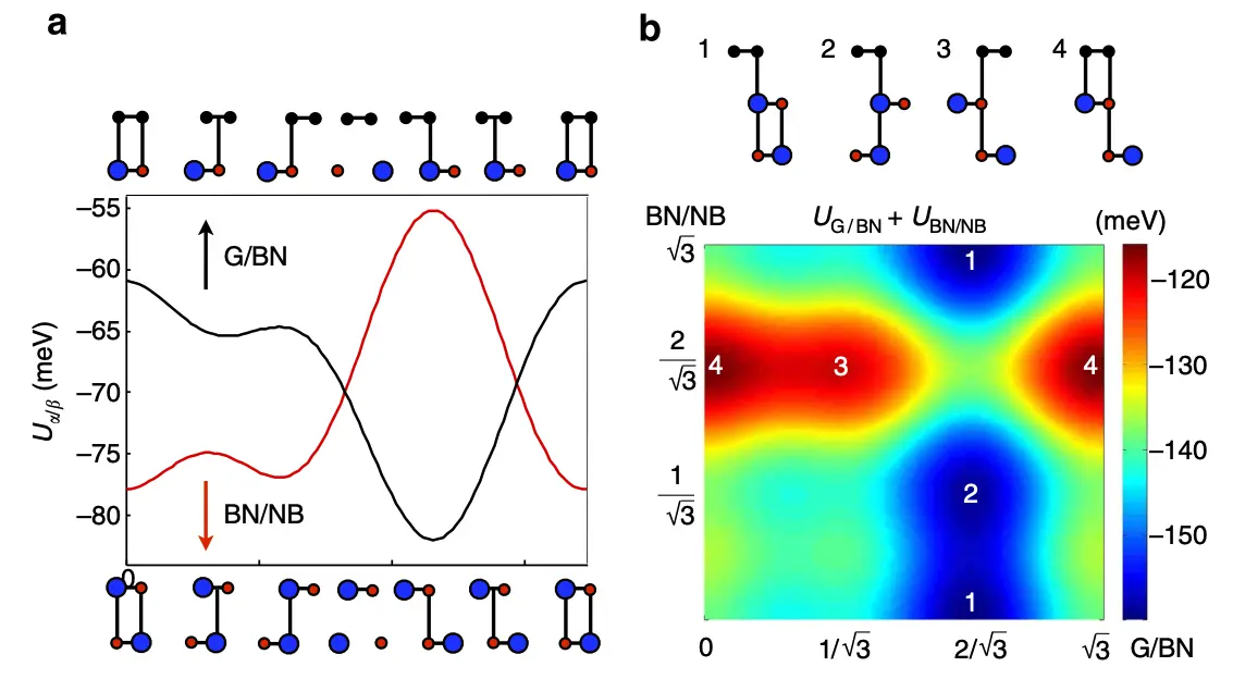 Graphene on Hexagonal Boron Nitride, FIG. 7 Graphene on Hexagonal Boron Nitride