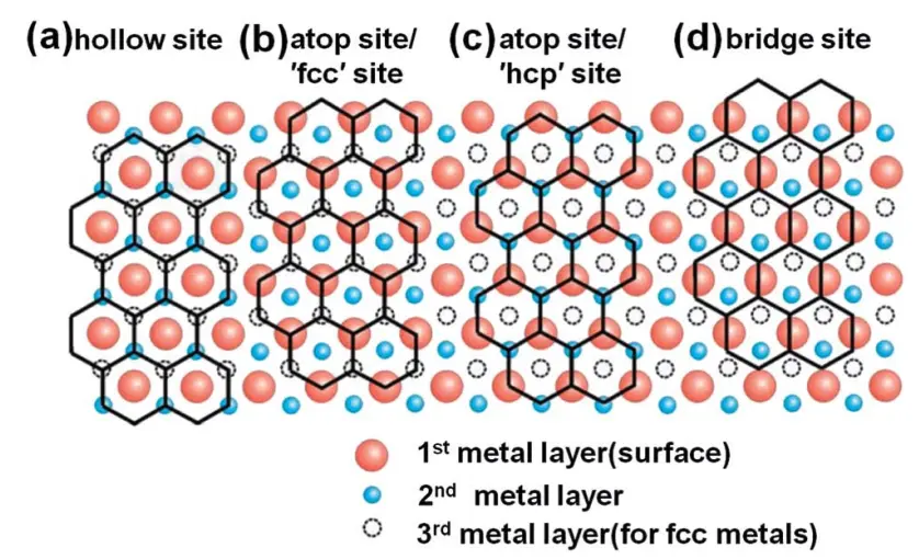 Optimal position of graphene on Ni(111) Gr/Ni Interface